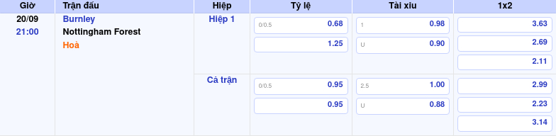 Thông tin bảng tỷ lệ kèo bóng đá Burnley vs Nottingham Forest