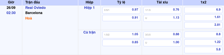 Thông tin bảng tỷ lệ kèo bóng đá Real Oviedo vs Barcelona