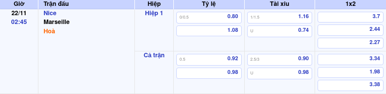 Thông tin bảng tỷ lệ kèo bóng đá Nice vs Marseille