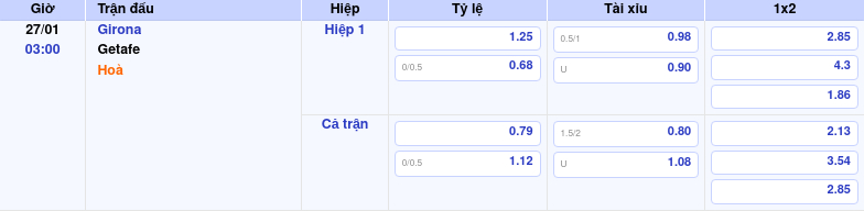 Thông tin bảng tỷ lệ kèo bóng đá Girona vs Getafe