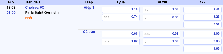 Thông tin bảng tỷ lệ kèo bóng đá Chelsea FC vs Paris Saint Germain