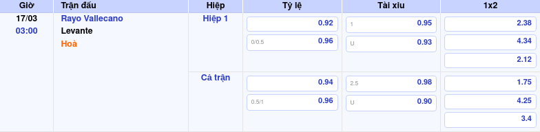 Thông tin bảng tỷ lệ kèo bóng đá Rayo Vallecano vs Levante