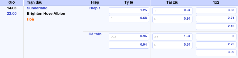 Thông tin bảng tỷ lệ kèo bóng đá Sunderland vs Brighton   Hove Albion